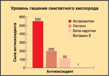 антиокидантные свойства астаксантина